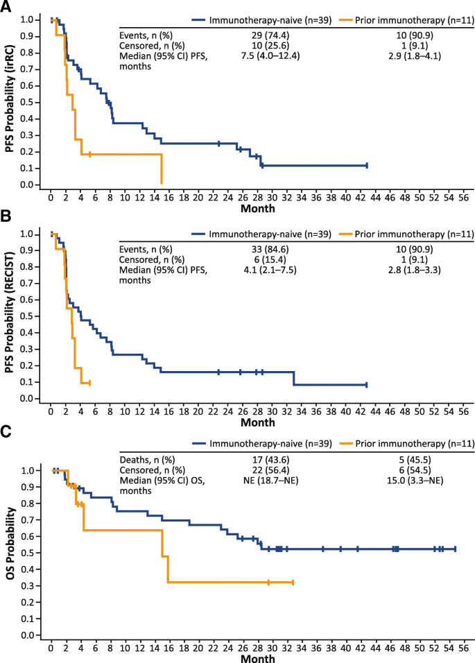 Phase 1 2 Study Of Epacadostat In Combination With Ipilimumab In Patients With Unresectable Or Metastatic Melanoma Journal For Immunotherapy Of Cancer Full Text