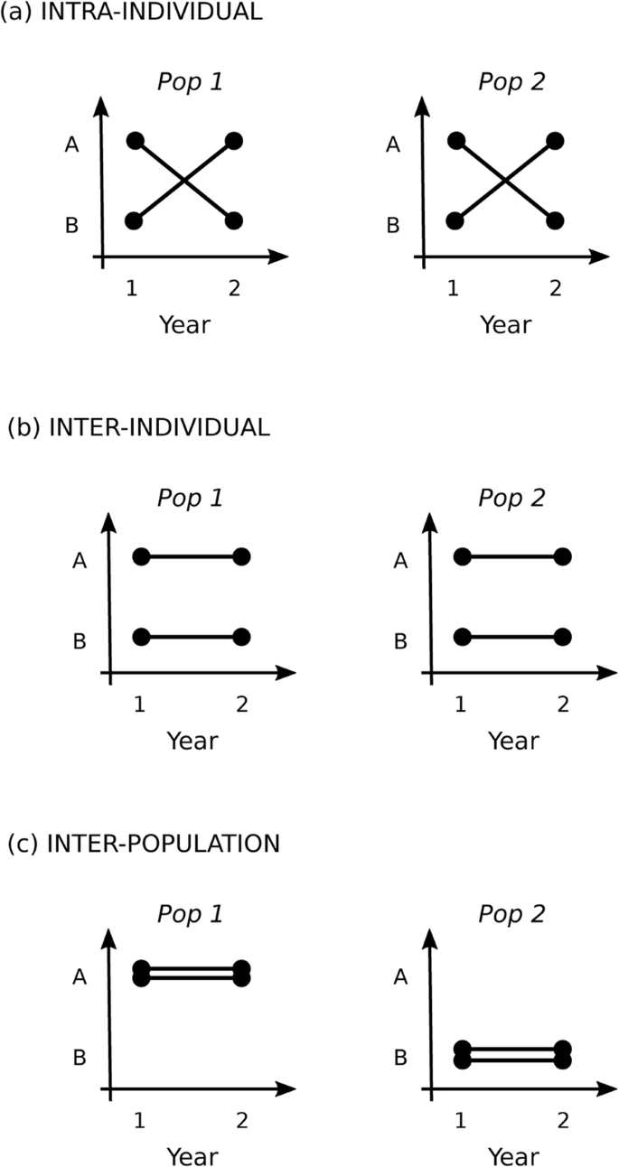 Causes And Consequences Of Individual Variation In Animal Movement Movement Ecology Full Text