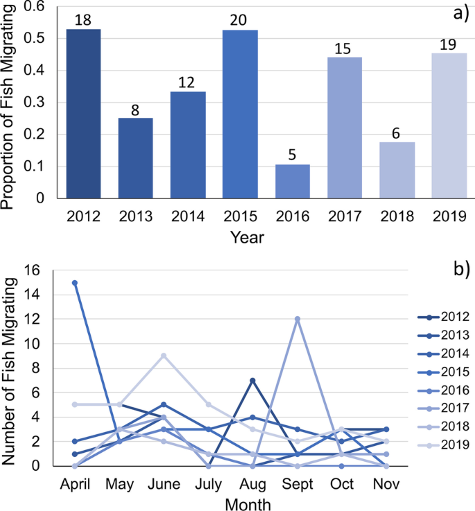 Primed and cued: long-term acoustic telemetry links interannual and  seasonal variations in freshwater flows to the spawning migrations of  Common Snook in the Florida Everglades, Movement Ecology