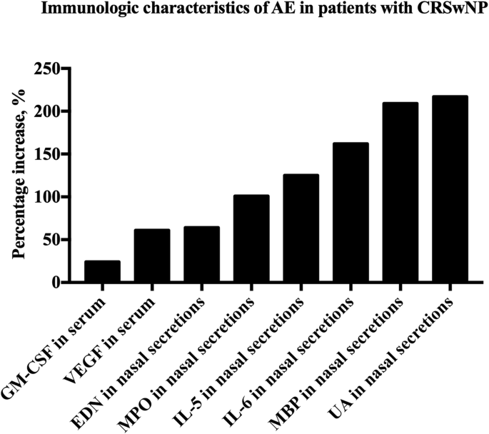 Definition And Characteristics Of Acute Exacerbation In Adult Patients With Chronic Rhinosinusitis A Systematic Review Journal Of Otolaryngology Head Neck Surgery Full Text