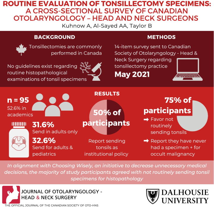 Routine evaluation of tonsillectomy specimens: a cross-sectional survey of  Canadian Otolaryngology: Head and Neck Surgeons | Journal of Otolaryngology  - Head & Neck Surgery | Full Text
