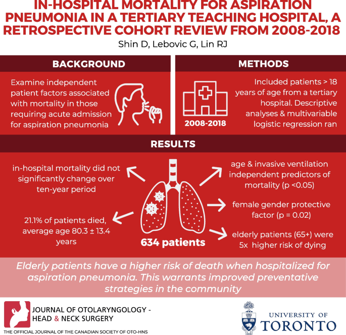 In-hospital mortality for aspiration pneumonia in a tertiary teaching  hospital: A retrospective cohort review from 2008 to 2018 | Journal of  Otolaryngology - Head & Neck Surgery | Full Text