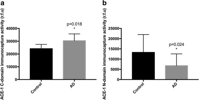 Divergence In The Activity Of The N And C Catalytic Domains Of Ace1 Implications For The Role Of The Renin Angiotensin System In Alzheimer S Disease Acta Neuropathologica Communications Full Text