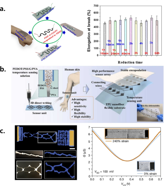 Material, structural design, and post-processing strategies for strain ...