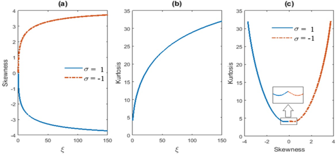 Generalized Logistic Distribution And Its Regression Model Journal Of Statistical Distributions And Applications Full Text