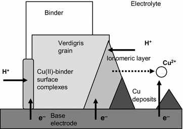 Analyzing Chemical Changes In Verdigris Pictorial Specimens Upon Bacteria And Fungi Biodeterioration Using Voltammetry Of Microparticles Heritage Science Full Text