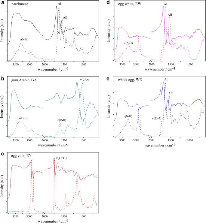 Non Invasive Identification Of Paint Binders In Illuminated Manuscripts By Er Ftir Spectroscopy A Systematic Study Of The Influence Of Different Pigments On The Binders Characteristic Spectral Features Heritage Science Full Text