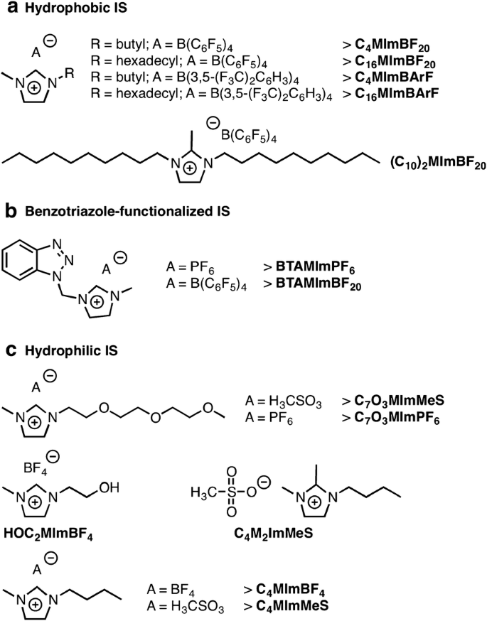 The Synergistic Effect Of An Imidazolium Salt And Benzotriazole On The Protection Of Bronze Surfaces With Chitosan Based Coatings Heritage Science Full Text