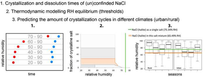 NaCl-related weathering of stone: the importance of kinetics and salt mixtures in environmental risk assessment | Heritage Science Full Text