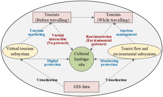 cultural heritage tourism development figure 6