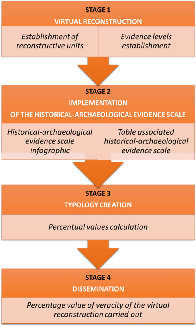 Escala de evidencia histórico-arqueológica de la reconstrucción virtual