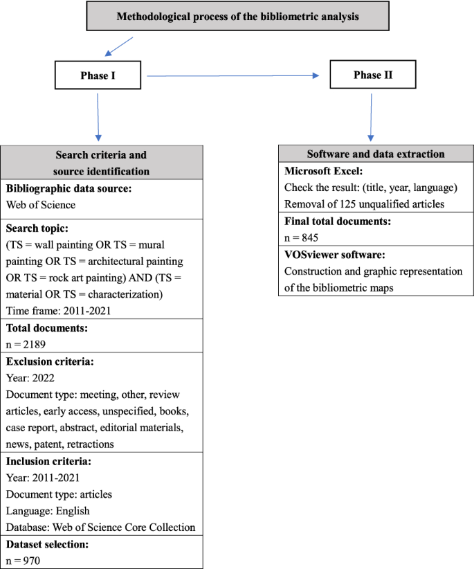 Analysed databases. Source. Web of Science Core Collection (2022).