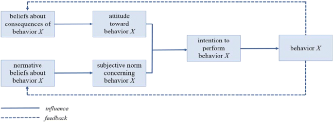 Entrepreneurial Intention Job Satisfaction And Organisation Commitment Construct Of A Research Model Through Literature Review Springerlink