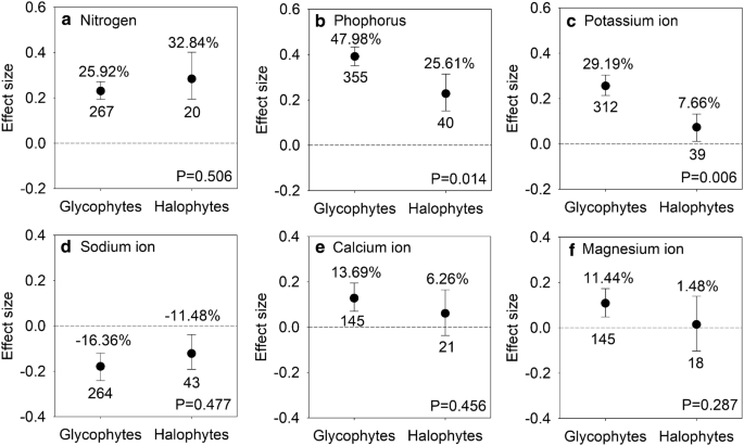 Glycophyte