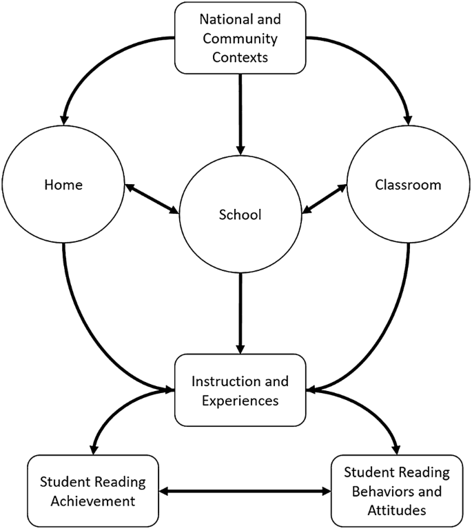 The Effect of two-way immersion programs on reading attitudes