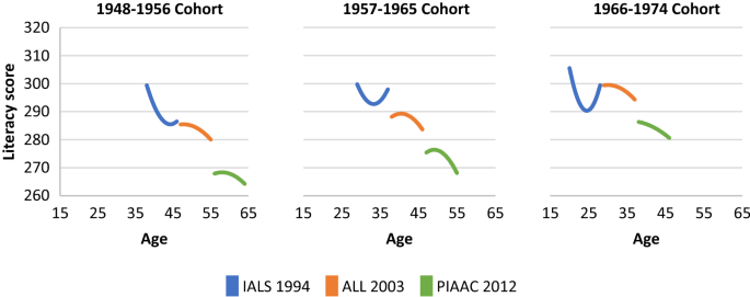 international adult literacy survey stata