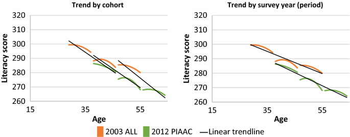 international adult literacy survey stata