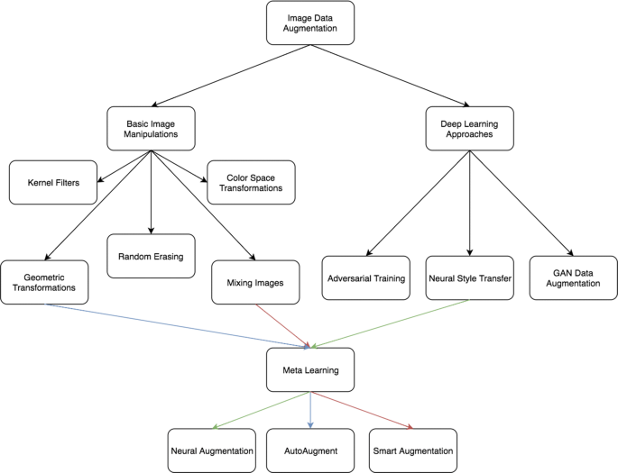 A survey on Image Data Augmentation for Deep Learning | Journal of Big Data  | Full Text