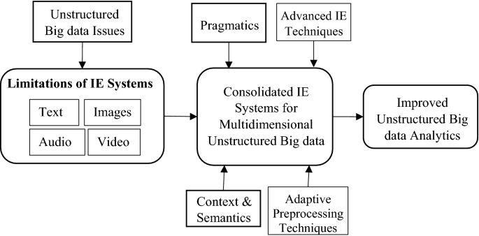 How to analyze unstructured data