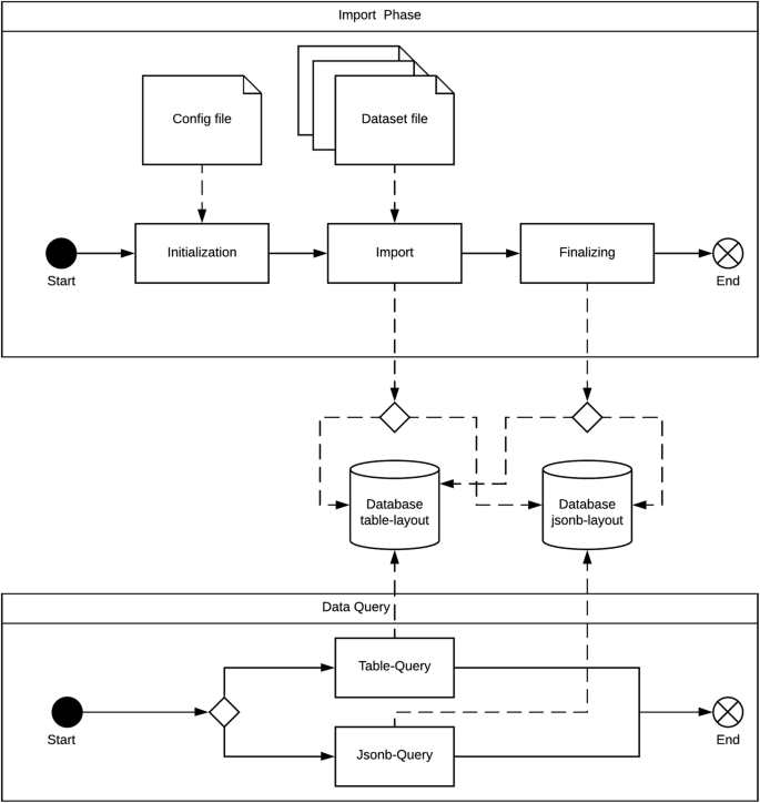 Efficient storage of heterogeneous geospatial data in spatial databases |  Journal of Big Data | Full Text