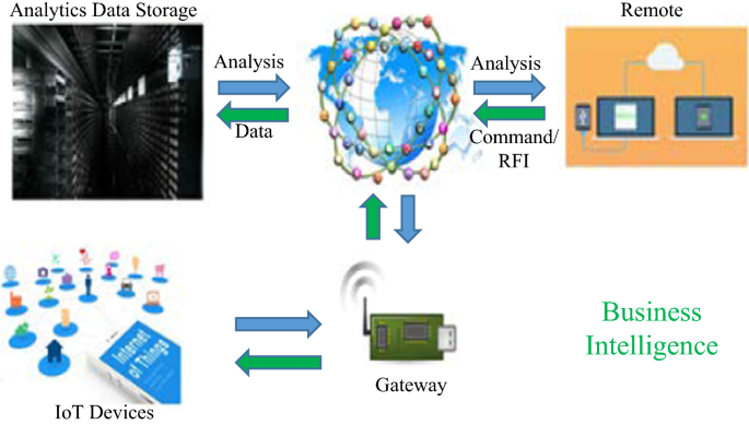 Internet of Things is a revolutionary approach for future technology  enhancement: a review | Journal of Big Data | Full Text