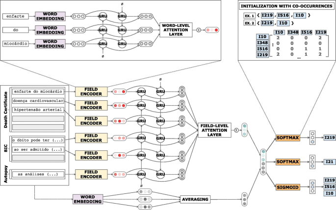 Survey On Categorical Data For Neural Networks Journal Of Big Data Full Text