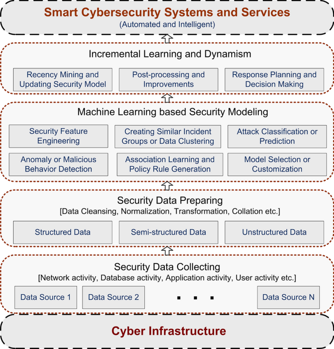 Cybersecurity data science: an overview from machine learning perspective |  Journal of Big Data | Full Text