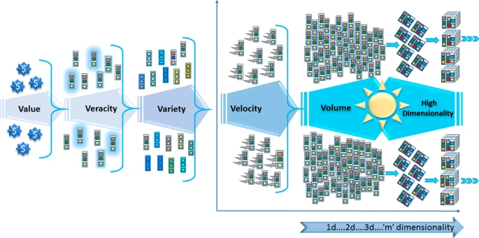 A comprehensive survey of anomaly detection techniques for high dimensional big data