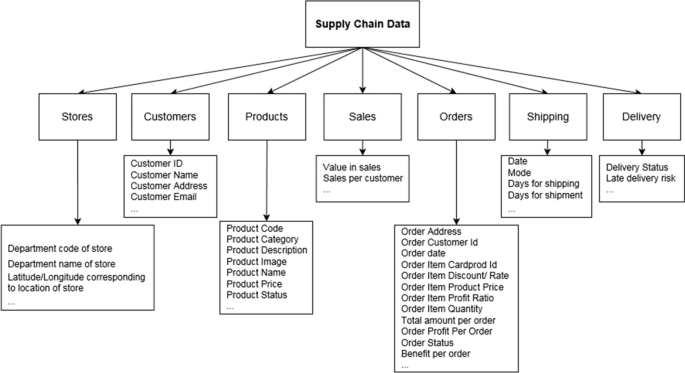 Predictive big data analytics for supply chain demand forecasting: methods,  applications, and research opportunities | Journal of Big Data | Full Text