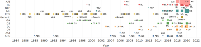 A Survey On Artificial Intelligence Assurance Journal Of Big Data Full Text