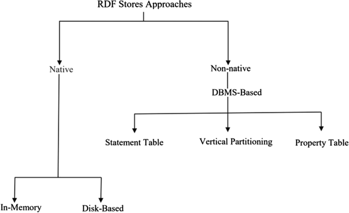 An empirical study on the evaluation of the RDF storage systems | Journal  of Big Data | Full Text