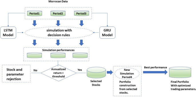 An Lstm And Gru Based Trading Strategy Adapted To The Moroccan Market Journal Of Big Data Full Text