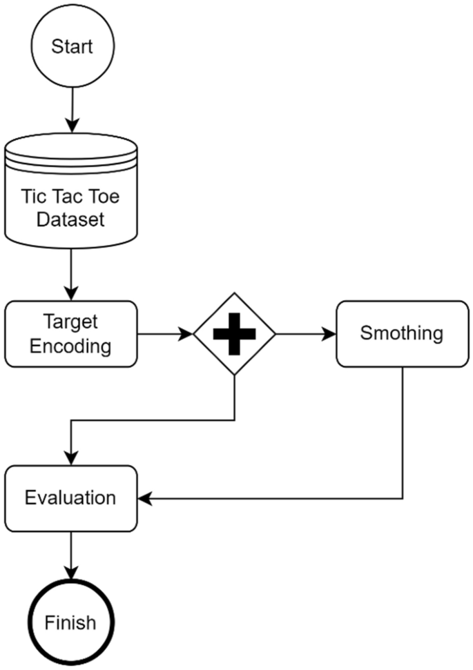 Solved 2. Tic-tac-toe Weight: 30% Implement the Tic-tac-toe