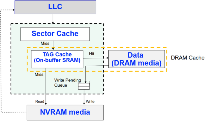 Main memory controller with multiple media technologies for big data  workloads | Journal of Big Data | Full Text