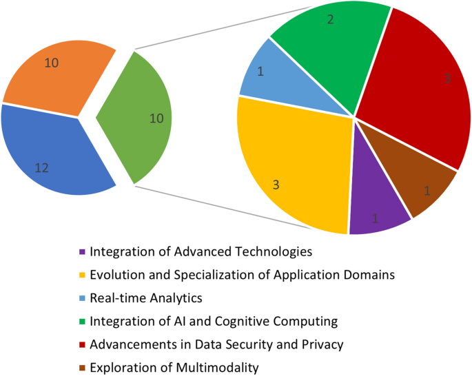 big data literature review figure 10