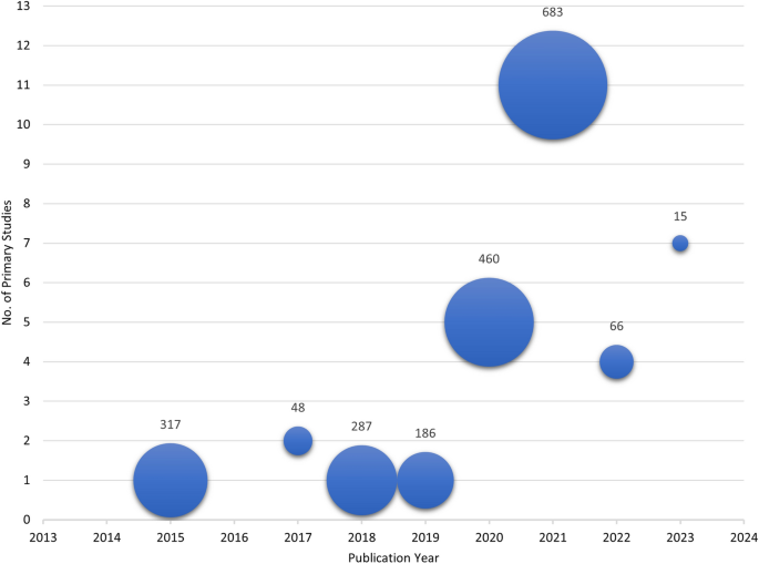 big data literature review figure 5