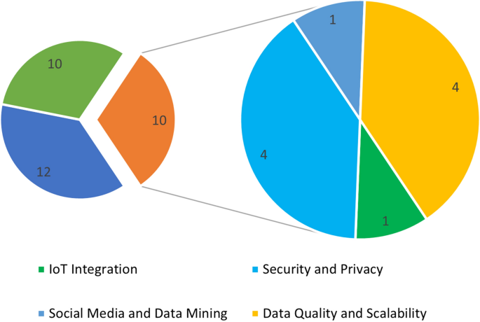 big data literature review figure 9