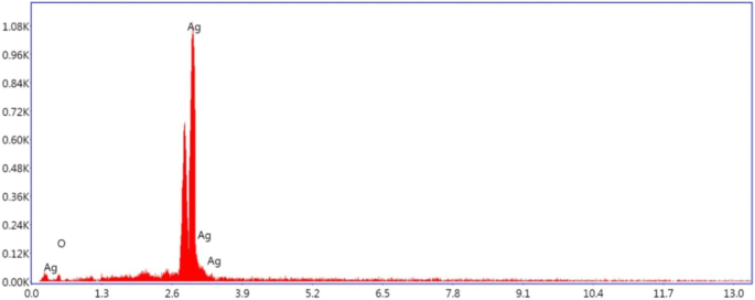 research paper on green synthesis of nanoparticles figure 6