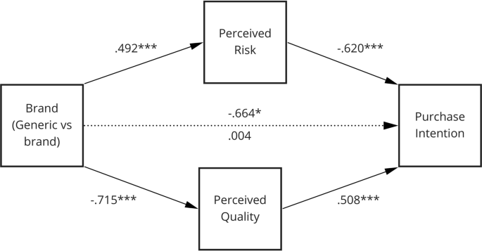 The risk-value trade-off: price and brand information impact consumers'  intentions to purchase OTC drugs | Journal of Pharmaceutical Policy and  Practice | Full Text