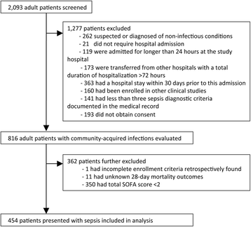 Utility of SOFA score, management and outcomes sepsis in Southeast Asia: multinational multicenter prospective observational study | Journal Intensive Care | Full Text