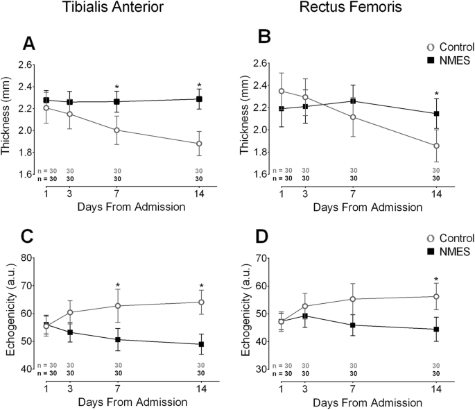 Neuromuscular Electrical Stimulation In Critically Ill Traumatic Brain Injury Patients Attenuates Muscle Atrophy Neurophysiological Disorders And Weakness A Randomized Controlled Trial Journal Of Intensive Care Full Text