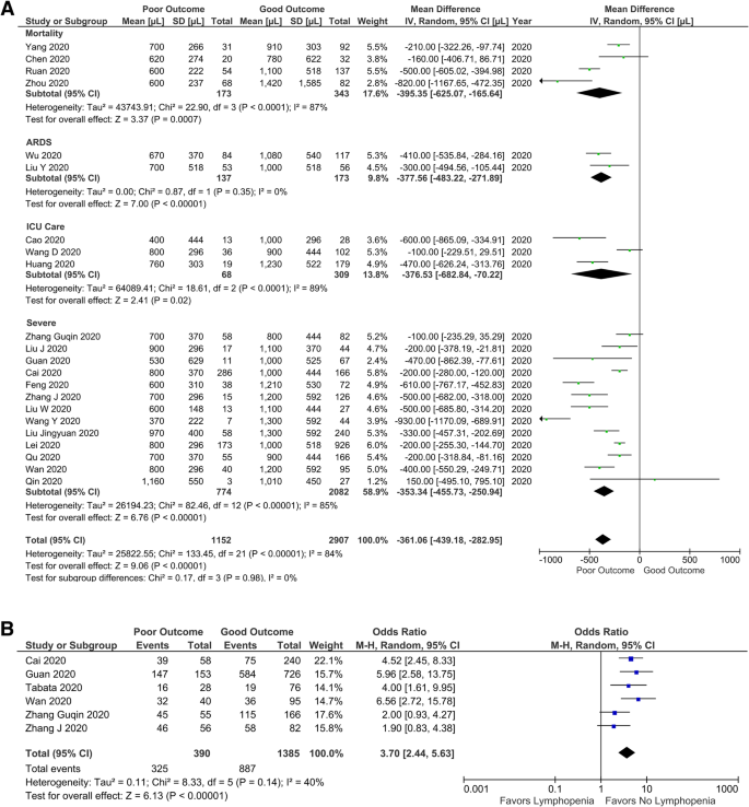 Lymphopenia In Severe Coronavirus Disease 19 Covid 19 Systematic Review And Meta Analysis Journal Of Intensive Care Full Text