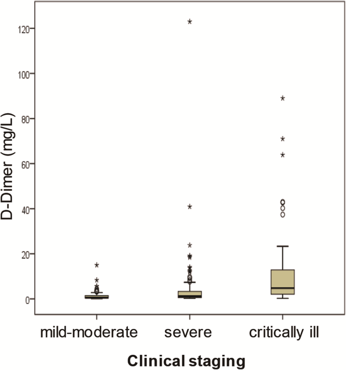 Twinkle Spooky Derivation D-dimer as a biomarker for disease severity and mortality in COVID-19  patients: a case control study | Journal of Intensive Care | Full Text