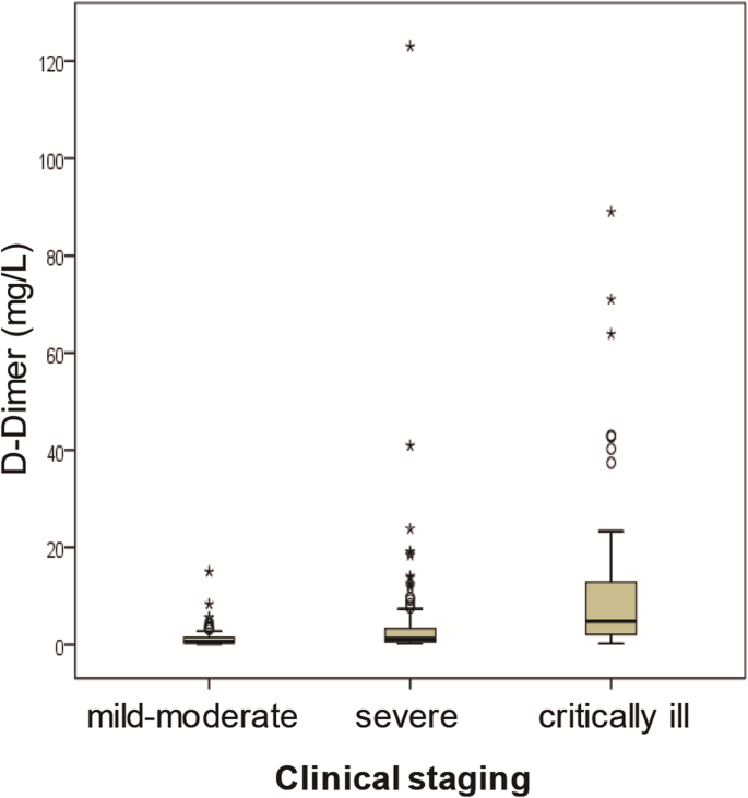 D Dimer As A Biomarker For Disease Severity And Mortality In Covid 19 Patients A Case Control Study Journal Of Intensive Care Full Text