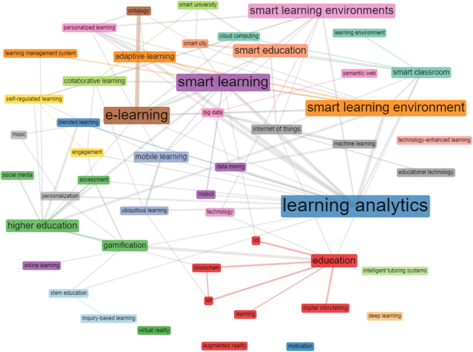 Scientific Production And Thematic Breakthroughs In Smart Learning Environments A Bibliometric Analysis Smart Learning Environments Full Text