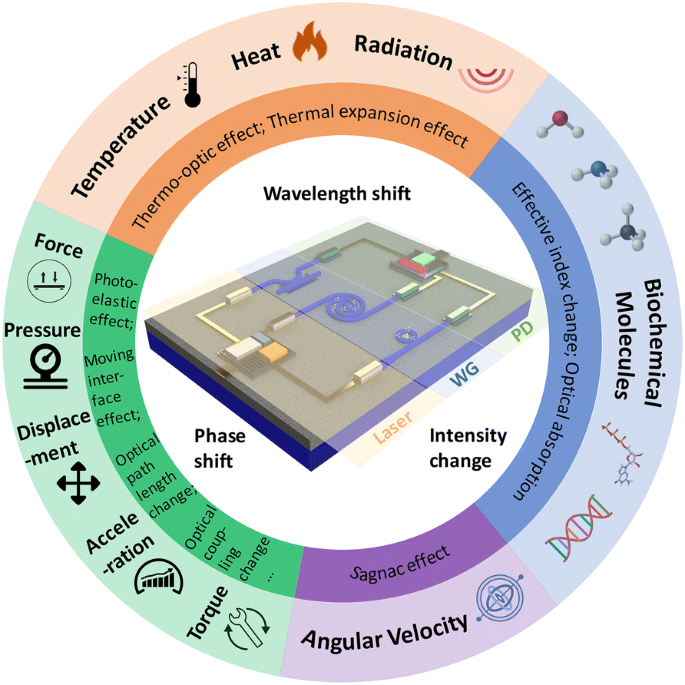 Progress Of Infrared Guided Wave Nanophotonic Sensors And Devices Nano Convergence Full Text