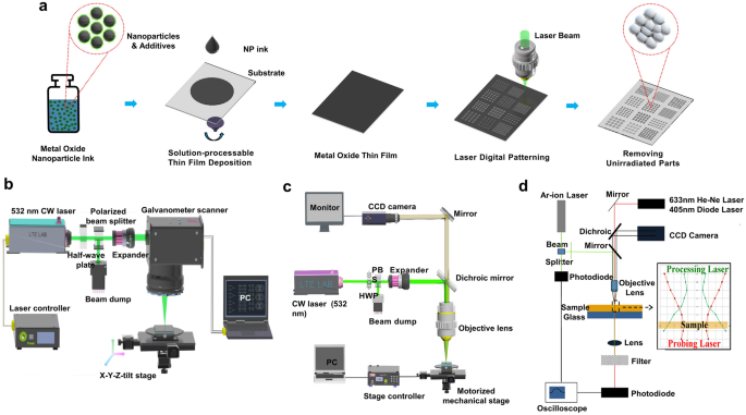 Laser digital patterning of conductive electrodes using metal oxide  nanomaterials | Nano Convergence | Full Text