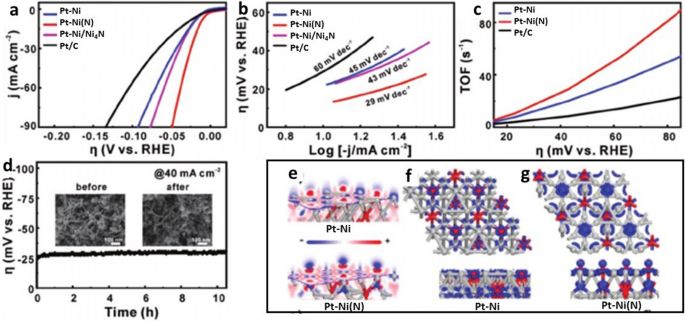 Hydrogen Production From Water Electrolysis Role Of Catalysts Nano Convergence Full Text