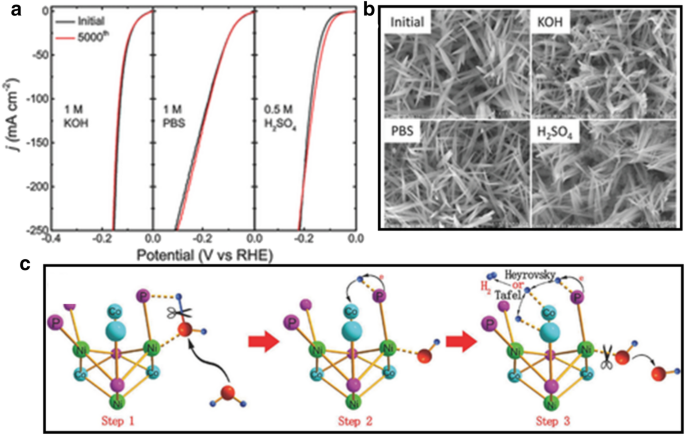 Hydrogen Production From Water Electrolysis Role Of Catalysts Nano Convergence Full Text