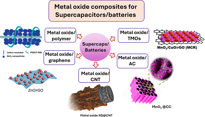 Investigating composite electrode materials of metal oxides for 